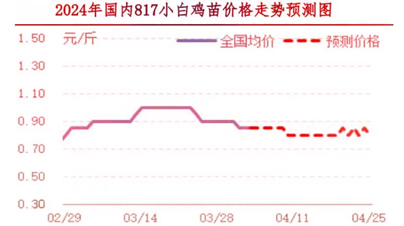 肉鸡市场下周行情展望