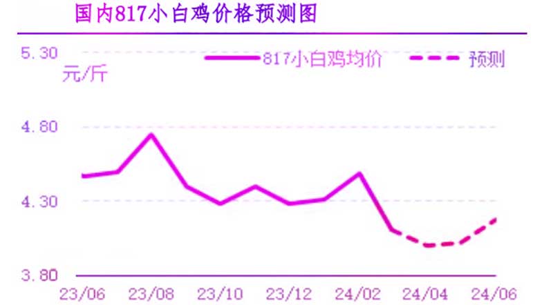 4月肉鸡市场行情展望