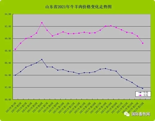 牛羊肉价钱转变走势图