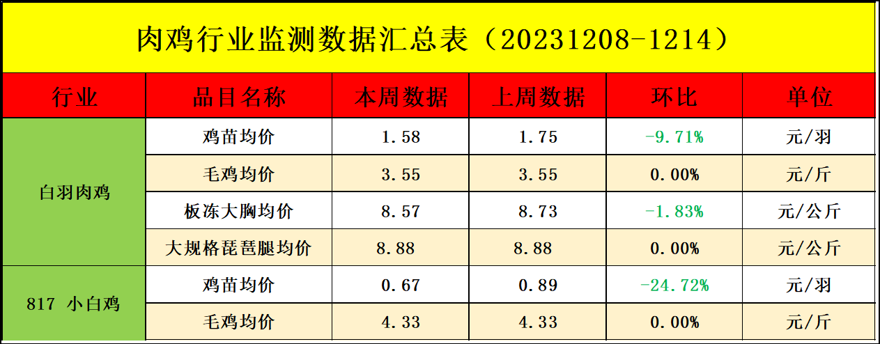 肉鸡市场行情汇总