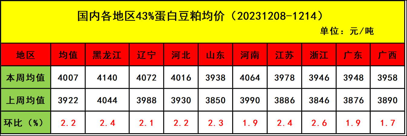 肉鸡市场行情汇总