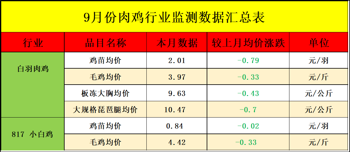 9月肉鸡市场行情剖析及10月行情展望