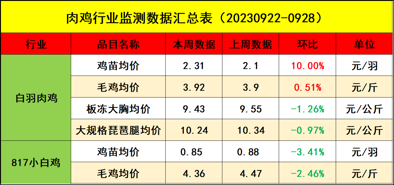 肉鸡市场行情汇总