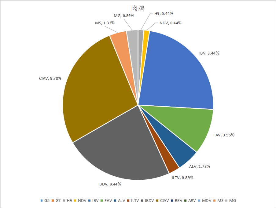  永乐高生物||2023年7月白羽肉鸡疫病检测剖析报告