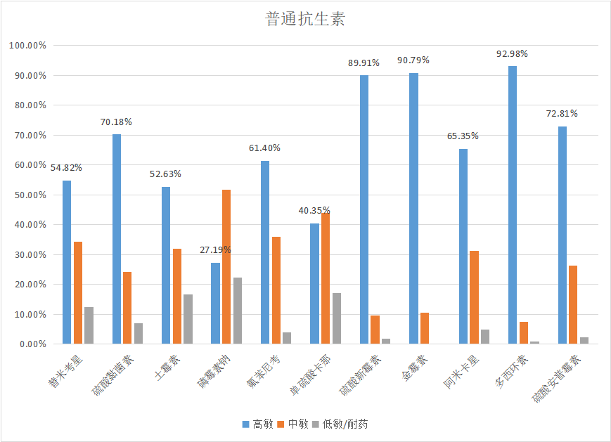  永乐高生物||2023年7月白羽肉鸡疫病检测剖析报告