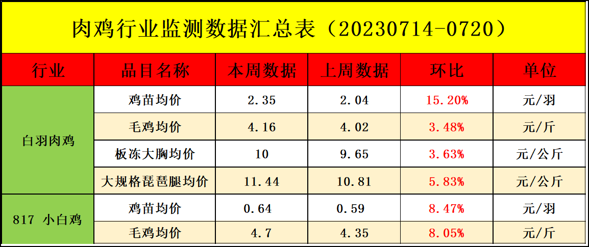 肉鸡市场行情汇总