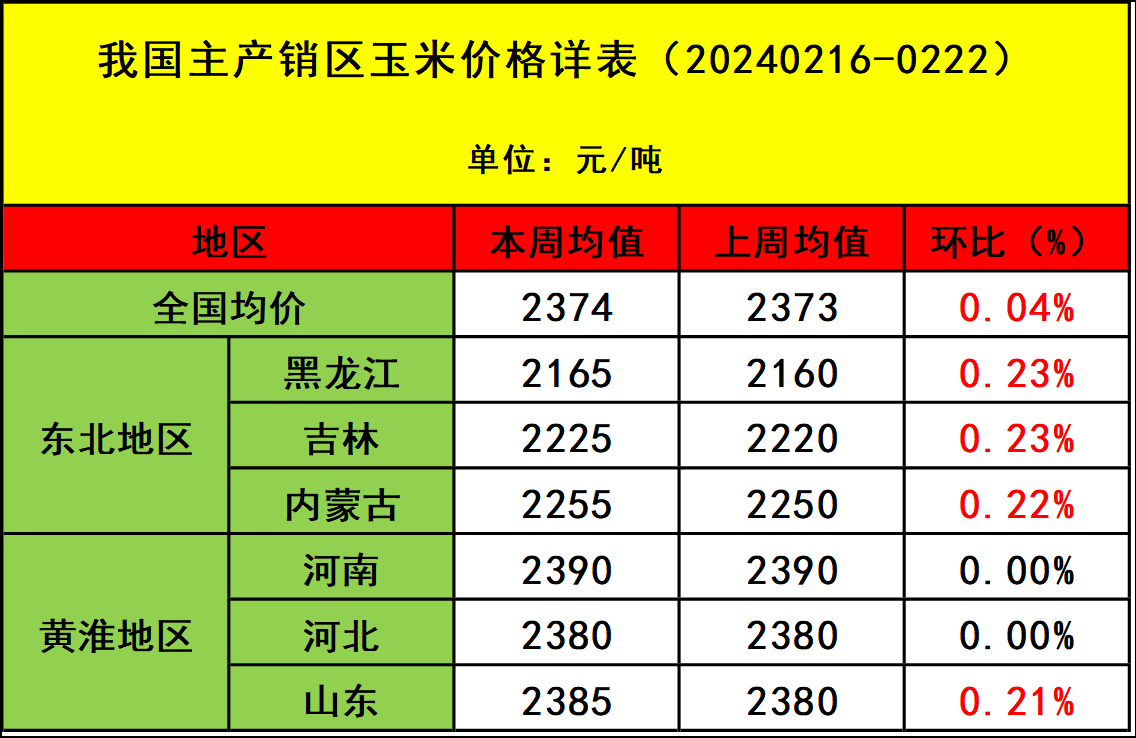 肉鸡市场行情汇总