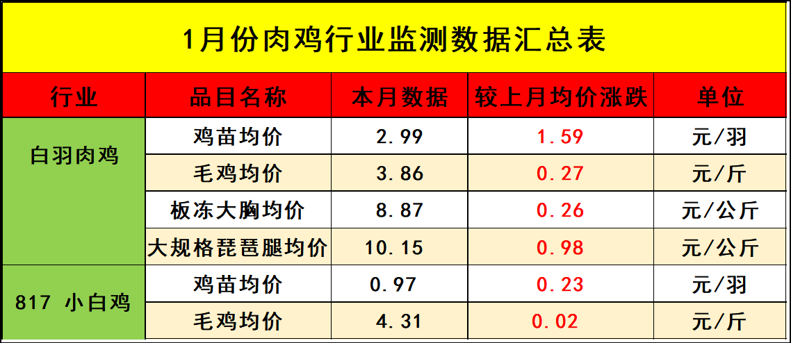 1月肉鸡市场行情剖析及2月行情展望